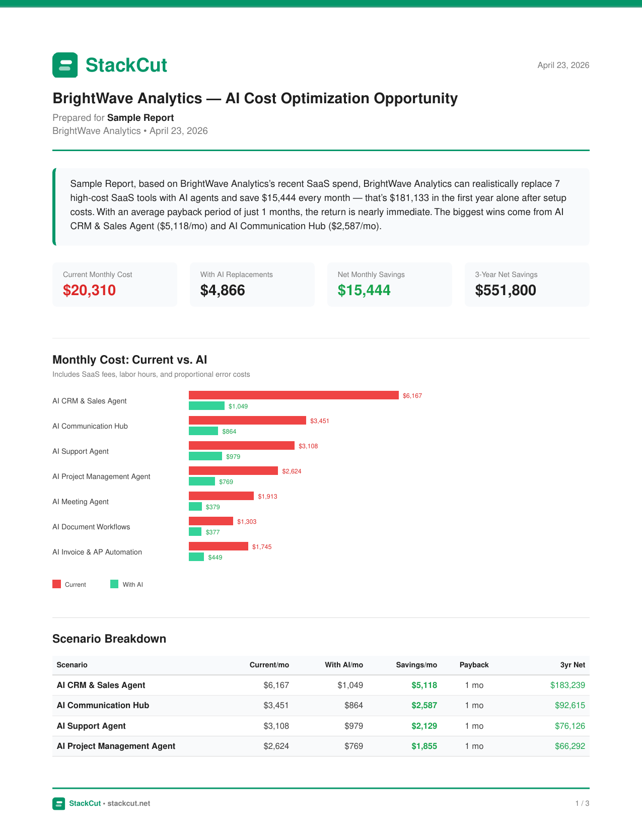Sample StackCut AI savings report — page 1 preview